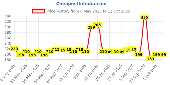 amazon.in urbanmaali International Eco Friendly Electronic LED Mosquito Killer Machine Trap Lamp, Theory Screen Protector Mosquito Killer lamp for House,USB Power Electronic (A) urbanmaali Price History Graph from 6 May 2025 to 12 Oct 2025