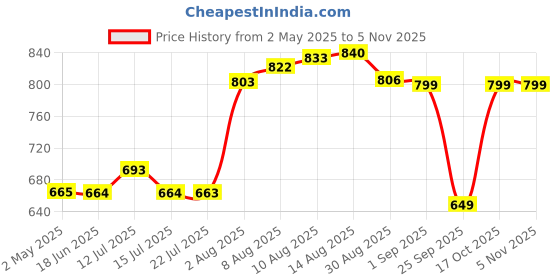 amazon.in INTERNATIONAL GIFT Musical Ganesh with Red Velvet Box (Silver Musical Ganesh) Price History Graph from 2 May 2025 to 2 Nov 2025