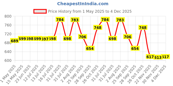 amazon.in INTERNATIONAL GIFT Silver Plated Laxmi Ganesh Saraswati God Idol Statue Oxidized Finish with Beautiful Velvet Box Packing and with Carry Bag (29cm x 18cm x 7cm), Religious international gift Price History Graph from 1 May 2025 to 4 Dec 2025