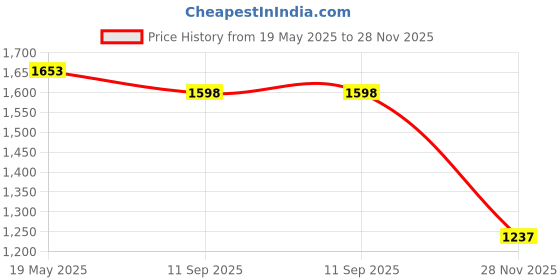 amazon.in INTERNATIONAL GIFT® German Silver Brass Round Bowl Set with Tray and Spoon with Royal Royal Luxury Velvet Box Used for Dry Fruit, Sweets and Home Decor Price History Graph from 19 May 2025 to 28 Nov 2025