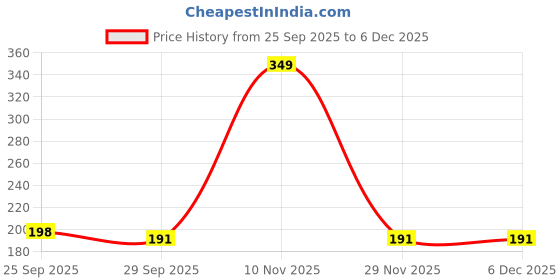amazon.in INTERNATIONAL GIFT® Golden Peacock Shape Jesus Symbol 12 cm Car Dashboard Idol Christian Religious Price History Graph from 25 Sep 2025 to 5 Dec 2025