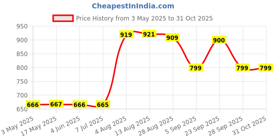 amazon.in international gift INTERNATIONAL GIFT® Silver Laxmi Ganesh Sarswati Idol Statue Oxidized Finish with Red Velvet Box Packing with Beautiful Carry Bag (14 cm X 25 cm X 5 cm) international gift Price History Graph from 3 May 2025 to 31 Oct 2025