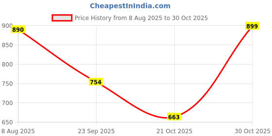 amazon.in INTERNATIONAL GIFT® Silver Photo Frame Oxidized Finish with Beautiful Gift Box Packing and with Carry Bag (14cm, Silver) Showpiece, Decor Gift Price History Graph from 8 Aug 2025 to 30 Oct 2025