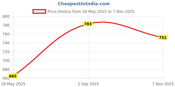 amazon.in INTERNATIONAL GIFT® Silver Plated Radha Krishna Chowki God Idol Statue Oxidized Finish with Beautiful Velvet Box Packing and with Carry Bag (18H x 10W x 10L Centimeters) Price History Graph from 18 May 2025 to 7 Nov 2025