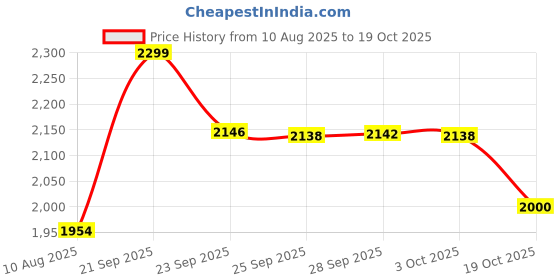 amazon.in triumph International Power Net Waist Shapewear (401I802_Skin_S) triumph Price History Graph from 10 Aug 2025 to 19 Oct 2025