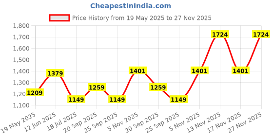 amazon.in triumph International Seamless Wire-Free Bra for Women | Minimizer 34C, Lightly Padded Full Coverage Shaping Bra | Comfortable Everyday Innerwear for Women | Pack of 1 triumph Price History Graph from 19 May 2025 to 27 Nov 2025