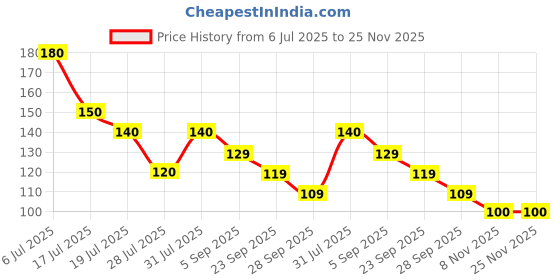 amazon.in International Travel Adapter - Universal Plug - Multipurpose Solution for US, AUS, UK, EU, Europe, North/South America (Pack of One) Price History Graph from 6 Jul 2025 to 24 Nov 2025