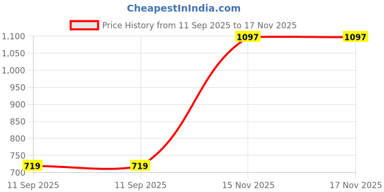 amazon.in triumph International Women Bra triumph Price History Graph from 11 Sep 2025 to 15 Nov 2025
