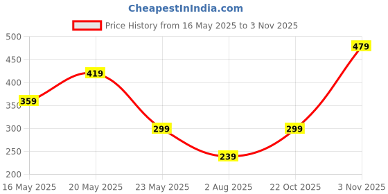 amazon.in triumph International Women Briefs triumph Price History Graph from 16 May 2025 to 2 Nov 2025