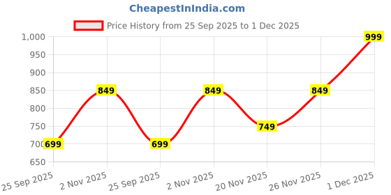 amazon.in triumph International Women Stretty Cotton 80 Medium Coverage Midi Brief - Pack Of 3 triumph Price History Graph from 25 Sep 2025 to 1 Dec 2025