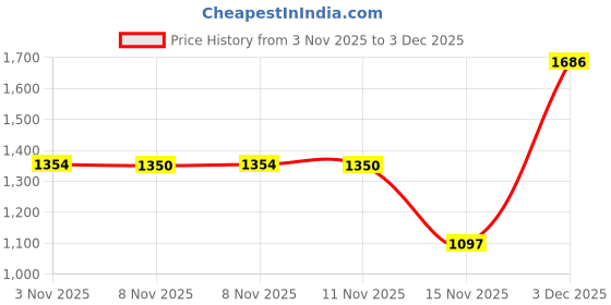 amazon.in triumph International Women's 74% Polyester 23% Polyamide 3% Elastane Wired Minimizer 21 W Minimiser Minimizer Bra triumph Price History Graph from 3 Nov 2025 to 3 Dec 2025