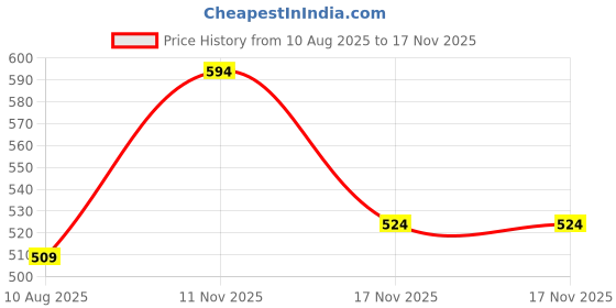 amazon.in triumph international International Women's 92% Cotton 8% Elastane Briefs Charm Midi triumph international Price History Graph from 10 Aug 2025 to 11 Nov 2025