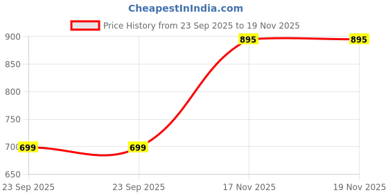 amazon.in triumph International Women's Cotton Blend Classic Briefs (Pack of 1) (M000152_Multicolor_S) triumph Price History Graph from 23 Sep 2025 to 17 Nov 2025