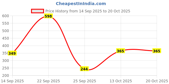 amazon.in triumph International Women's Cotton Blend Classic Hipster Panties triumph Price History Graph from 14 Sep 2025 to 20 Oct 2025
