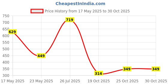 amazon.in triumph International Women's Cotton Blend Classic Solid Briefs (Pack of 1) (M000476_Multicolour_S) triumph Price History Graph from 17 May 2025 to 25 Oct 2025