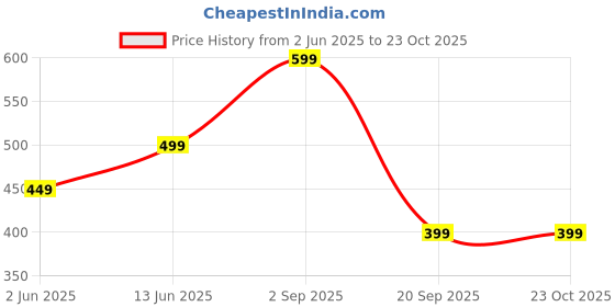 amazon.in triumph International Women's Cotton Classic All Over Print Hipster Panties (Pack of 3) (M000628_Black_S) triumph Price History Graph from 2 Jun 2025 to 23 Oct 2025