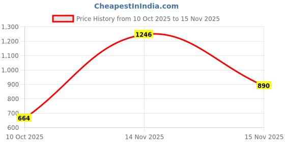 amazon.in triumph International Women's Cotton Wire Free Modern Full-Coverage Bra (20I319) triumph Price History Graph from 10 Oct 2025 to 15 Nov 2025