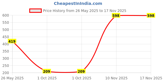amazon.in triumph International Women's Hipster Panties triumph Price History Graph from 26 May 2025 to 17 Nov 2025