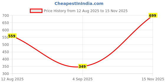 amazon.in triumph International Women's Hipster Panties triumph Price History Graph from 12 Aug 2025 to 15 Nov 2025
