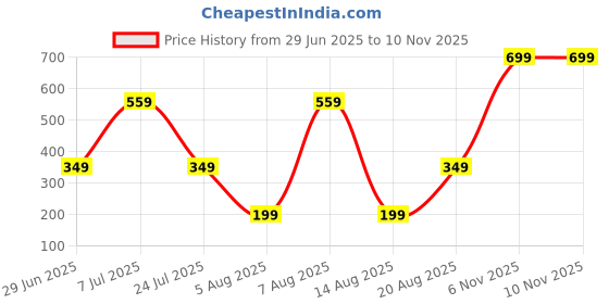 amazon.in triumph International Women's Hipster Panties triumph Price History Graph from 29 Jun 2025 to 9 Nov 2025