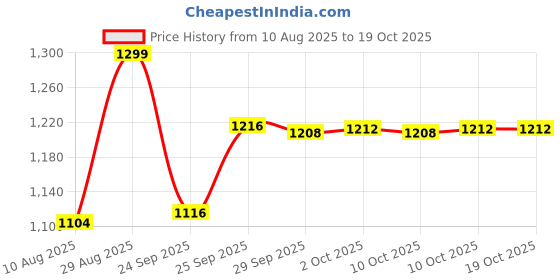 amazon.in triumph International Women's Mamebel Nature Wire Free | Non Padded | Full-Coverage | Cotton Bra triumph Price History Graph from 10 Aug 2025 to 18 Oct 2025