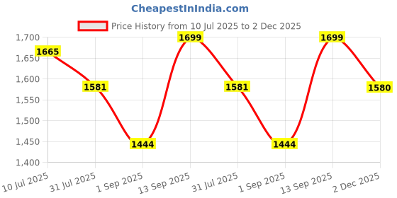 amazon.in triumph International Women's Non Padded | Underwired | Minimizer | Full-Coverage Bra | Pack of 1 triumph Price History Graph from 10 Jul 2025 to 2 Dec 2025