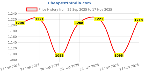 amazon.in triumph International Women's Non Padded | Wire Free | Mamabel Nature 34D Neutral Beige | Full-Coverage Bra | Pack of 1 triumph Price History Graph from 23 Sep 2025 to 17 Nov 2025