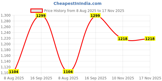 amazon.in triumph International Women's Non Padded | Wire Free | Mamabel Nature 38D White | Full-Coverage Bra | Pack of 1 triumph Price History Graph from 8 Aug 2025 to 17 Nov 2025