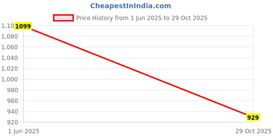 amazon.in triumph International Women's Non Padded | Wireless | Claudette 34B Black | Full-Coverage Bra | Pack of 1 triumph Price History Graph from 1 Jun 2025 to 29 Oct 2025