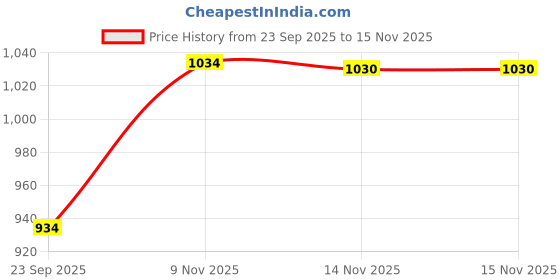 amazon.in triumph International Women's Non Padded | Wireless | Claudette 34D Deep Burgundy | Full-Coverage Bra | Pack of 1 triumph Price History Graph from 23 Sep 2025 to 15 Nov 2025