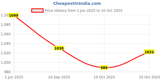 amazon.in triumph International Women's Non Padded | Wireless | Claudette 36B White | Full-Coverage Bra | Pack of 1 triumph Price History Graph from 1 Jun 2025 to 10 Oct 2025