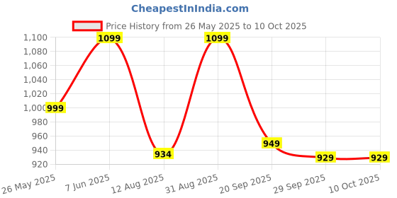 amazon.in triumph International Women's Non Padded | Wireless | Claudette 36D Black | Full-Coverage Bra | Pack of 1 triumph Price History Graph from 26 May 2025 to 9 Oct 2025