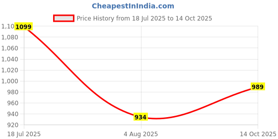 amazon.in triumph International Women's Non Padded | Wireless | Claudette 38B White | Full-Coverage Bra | Pack of 1 triumph Price History Graph from 18 Jul 2025 to 14 Oct 2025