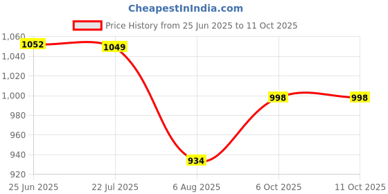 amazon.in triumph International Women's Non Padded | Wireless | Claudette 38E Deep Burgundy | Full-Coverage Bra | Pack of 1 triumph Price History Graph from 25 Jun 2025 to 10 Oct 2025