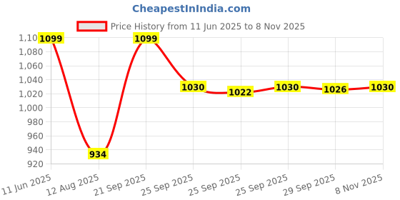 amazon.in triumph International Women's Non Padded | Wireless | Claudette 40D Deep Burgundy | Full-Coverage Bra | Pack of 1 triumph Price History Graph from 11 Jun 2025 to 8 Nov 2025