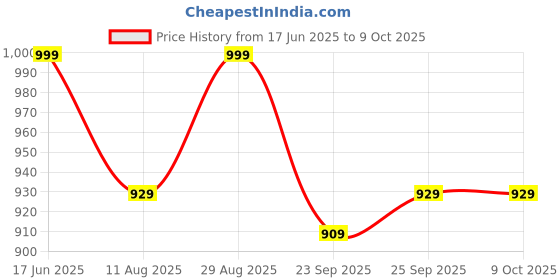amazon.in triumph International Women's Non Padded | Wireless | Claudette 42E Deep Burgundy | Full-Coverage Bra | Pack of 1 triumph Price History Graph from 17 Jun 2025 to 9 Oct 2025