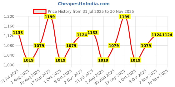 amazon.in triumph International Women's Non Padded | Wireless | Triaction 34D Neutral Beige | Full-Coverage Sports Bra with Adjustable Straps | Pack of 1 triumph Price History Graph from 31 Jul 2025 to 30 Nov 2025