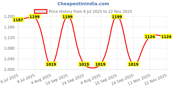 amazon.in triumph International Women's Non Padded | Wireless | Triaction 38D Neutral Beige | Full-Coverage Sports Bra with Adjustable Straps | Pack of 1 triumph Price History Graph from 6 Jul 2025 to 21 Nov 2025