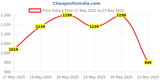 amazon.in triumph International Women's Non Padded | Wireless | Triaction 42D Black | Full-Coverage Sports Bra with Adjustable Straps | Pack of 1 triumph Price History Graph from 17 May 2025 to 23 Nov 2025