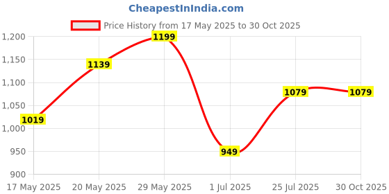 amazon.in triumph International Women's Non Padded | Wireless | Triaction 42D White | Full-Coverage Sports Bra with Adjustable Straps | Pack of 1 triumph Price History Graph from 17 May 2025 to 29 Oct 2025