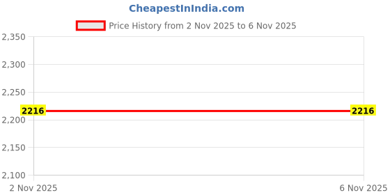 amazon.in triumph International Women's Padded | Wireless | 110I596 Triaction Cardio Cloud 34D Blue Sports Bra | Pack of 1 triumph Price History Graph from 2 Nov 2025 to 4 Nov 2025