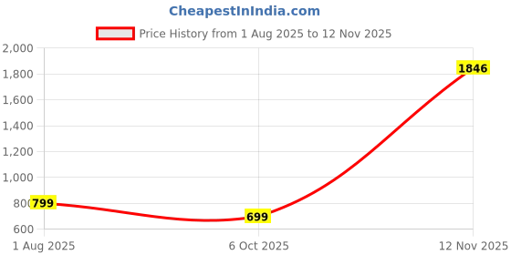amazon.in triumph International Women's Padded | Wireless | 118I048 Triaction 34B Turquoise Front Open Sports Bra | Pack of 1 triumph Price History Graph from 1 Aug 2025 to 12 Nov 2025