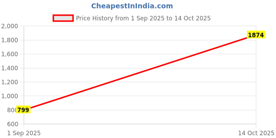 amazon.in triumph international International Women's Padded | Wireless | 118I048 Triaction Front Open Sports Bra | Pack of 1 triumph international Price History Graph from 1 Sep 2025 to 14 Oct 2025