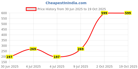 amazon.in triumph International Women's Plain/Solid Hipster (756I359_Skin-Light Combination_Medium) triumph Price History Graph from 30 Jun 2025 to 18 Oct 2025