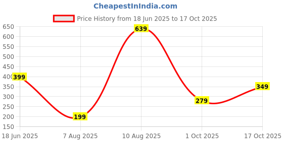 amazon.in triumph International Women's Polyamide Classic Hipster Panties triumph Price History Graph from 18 Jun 2025 to 17 Oct 2025