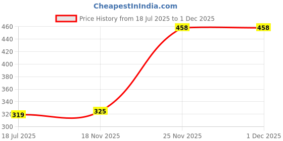 amazon.in triumph International Women's Polyamide Classic Hipster Panties triumph Price History Graph from 18 Jul 2025 to 1 Dec 2025