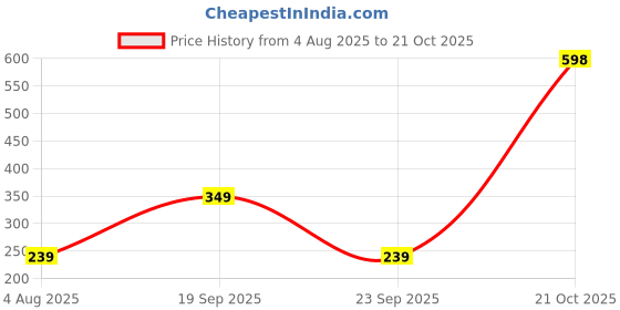 amazon.in triumph International Women's Polyamide Classic Hipster Panties (Pack of 1) (756I294_Blue_XL) triumph Price History Graph from 4 Aug 2025 to 21 Oct 2025