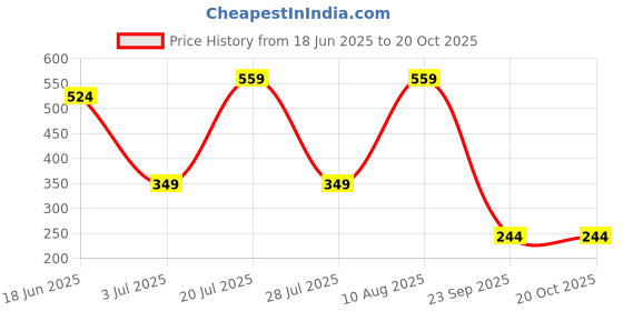 amazon.in triumph International Women's Polyamide Classic Regular Solid Hipster Panties (Pack of 1) (756I391 FJ_Brown_L) triumph Price History Graph from 18 Jun 2025 to 20 Oct 2025
