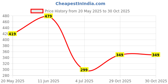amazon.in triumph International Women's Polyamide Classic Solid Briefs (Pack of 1) (755I850_Sweet Chestnut_M) triumph Price History Graph from 20 May 2025 to 29 Oct 2025