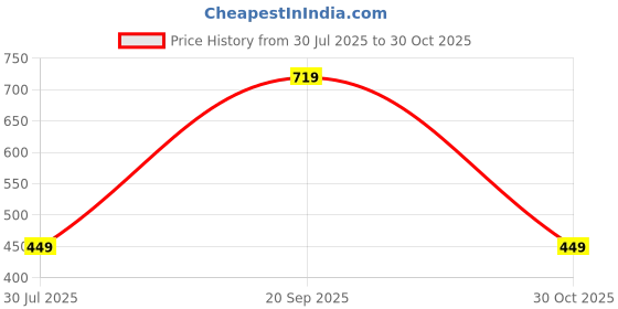 amazon.in triumph International Women's Polyamide Classic Solid Briefs (Pack of 3) (M000476 20_XL) triumph Price History Graph from 30 Jul 2025 to 30 Oct 2025